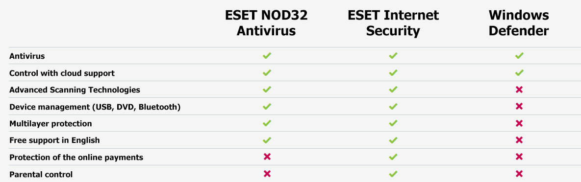 ESET vs. Windows Defender - comparison